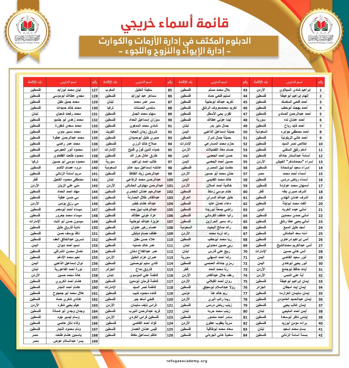 قائمة أسماء خريجي الدبلوم المكثف في إدارة الأزمات والكوارث 2 -إدارة الإيواء والنزوح واللجوء-.