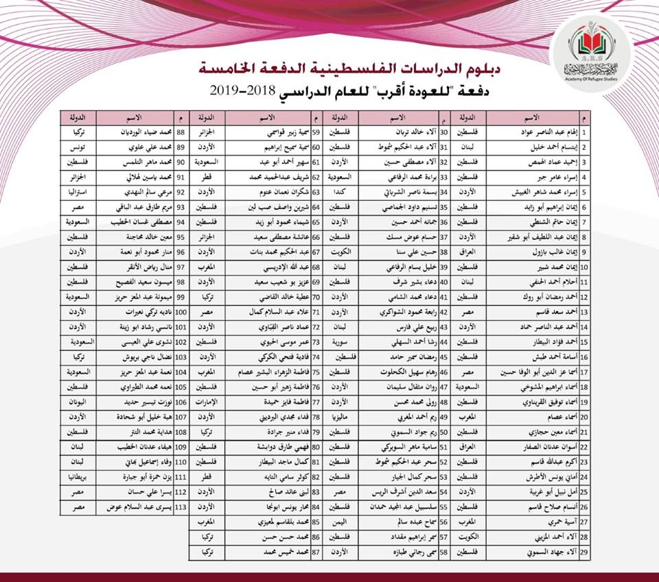 الاعلان عن نتائج الدفعة الخامسة من دبلوم الدراسات الفلسطينية