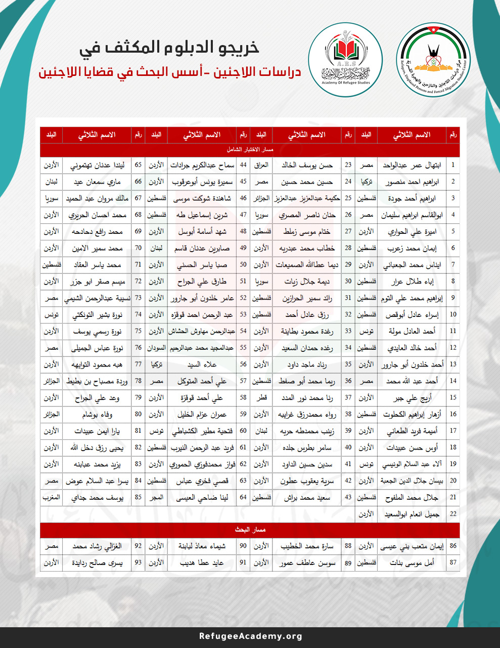 أكاديمية دراسات اللاجئين تخرج دارسي دبلوم دراسات اللاجئين الثاني بعنوان أسس البحث في قضايا اللاجئين