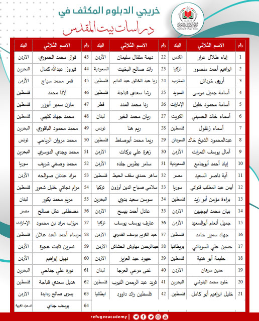 أكاديمية دراسات اللاجئين تخرج دارسي الدبلوم المكثف في دراســـــات بيت المقدس
