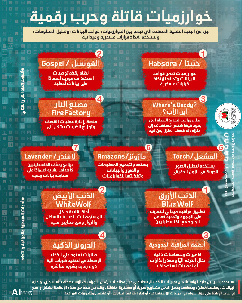 أكاديمية دراسات اللاجئين تصدر إنفوجرافيك يوضح دور  الخوارزميات القاتلة والحرب الرقمية في غزة