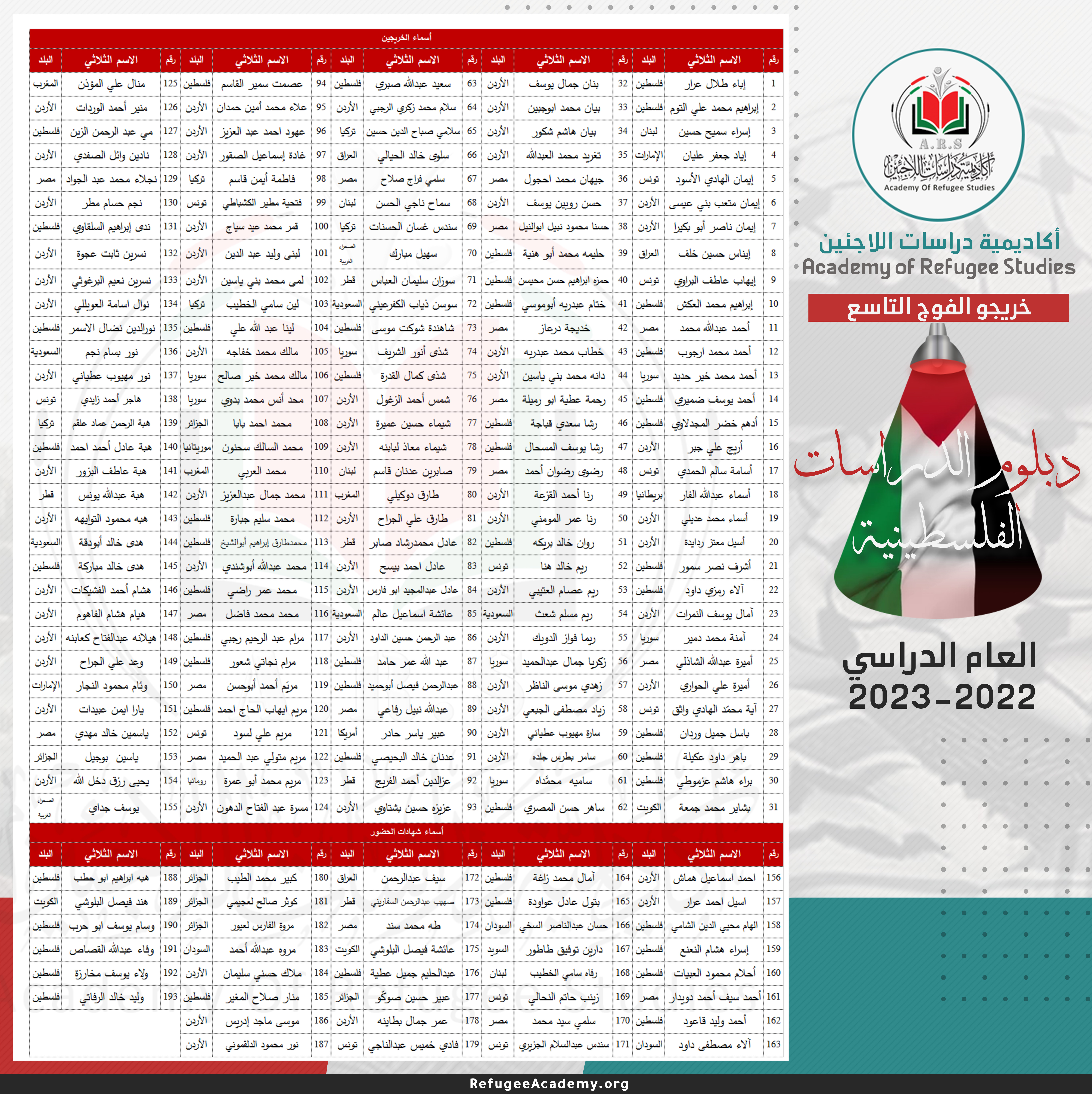 كوكبة خريجين جديدة من دارسي دبلوم الدراسات الفلسطينية في دفعته التاسعة.