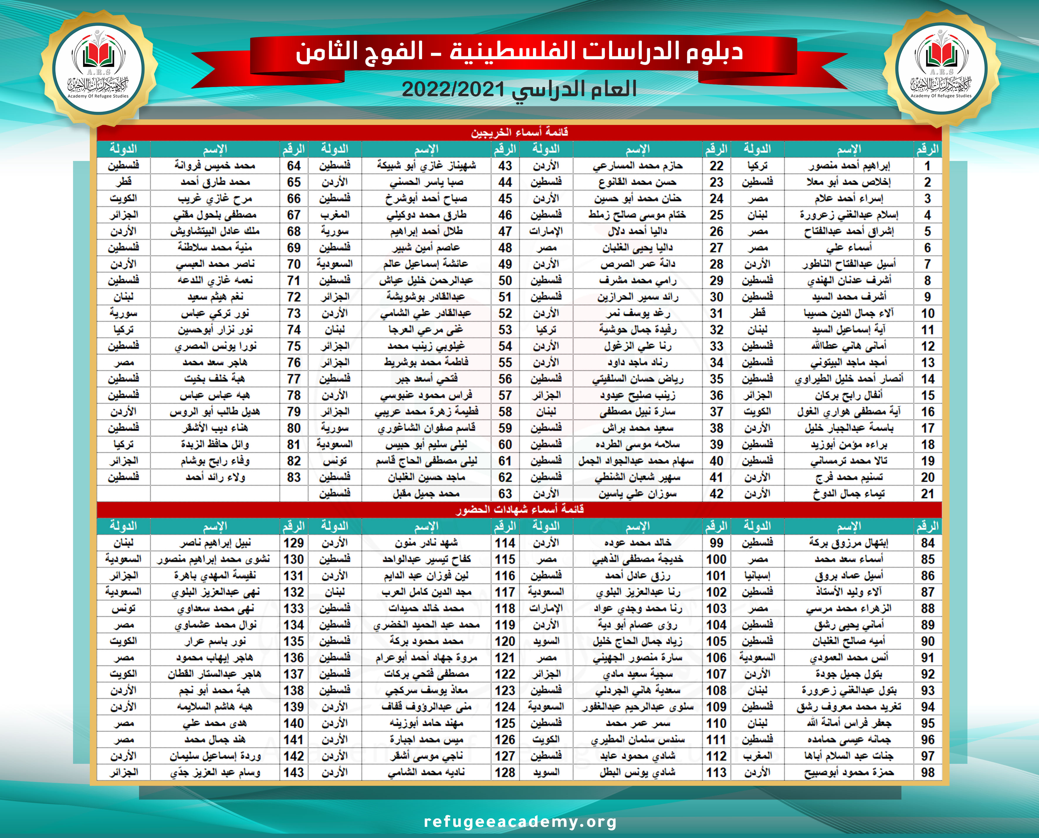 كوكبة خريجين جديدة من دارسي دبلوم الدراسات الفلسطينية في دفعته الثامنة.