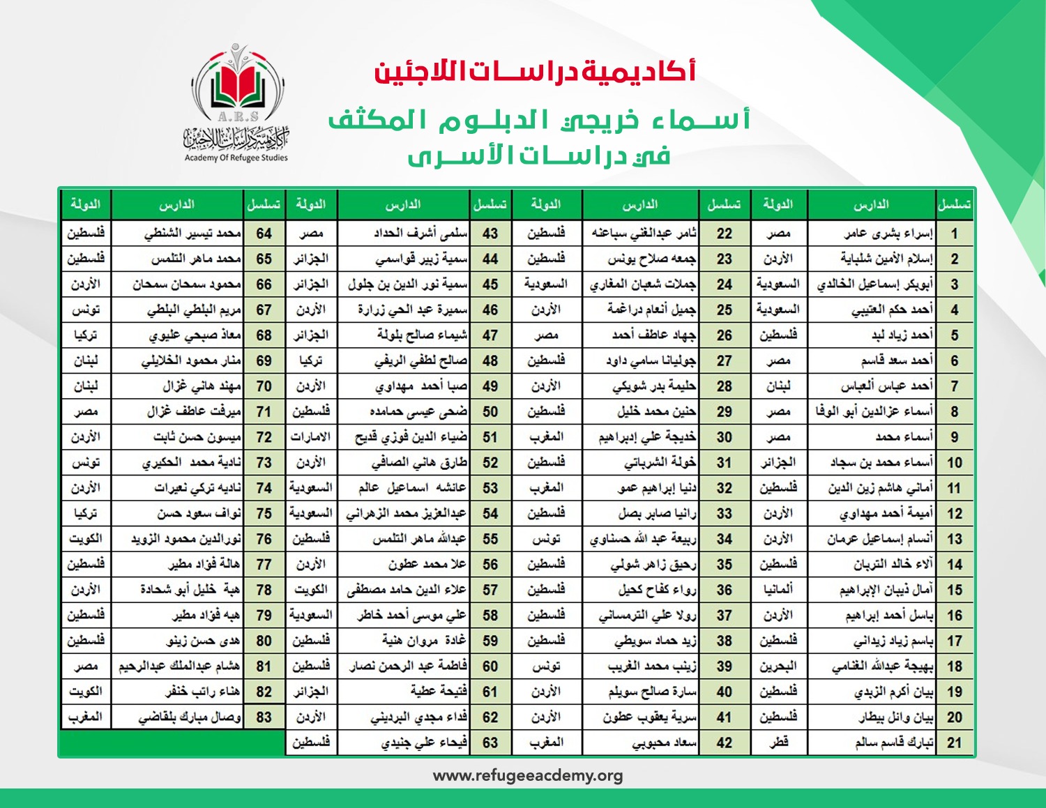 أكاديمية دراسات اللاجئين تعلن تخريج كوكبة جديدة من دراسيها