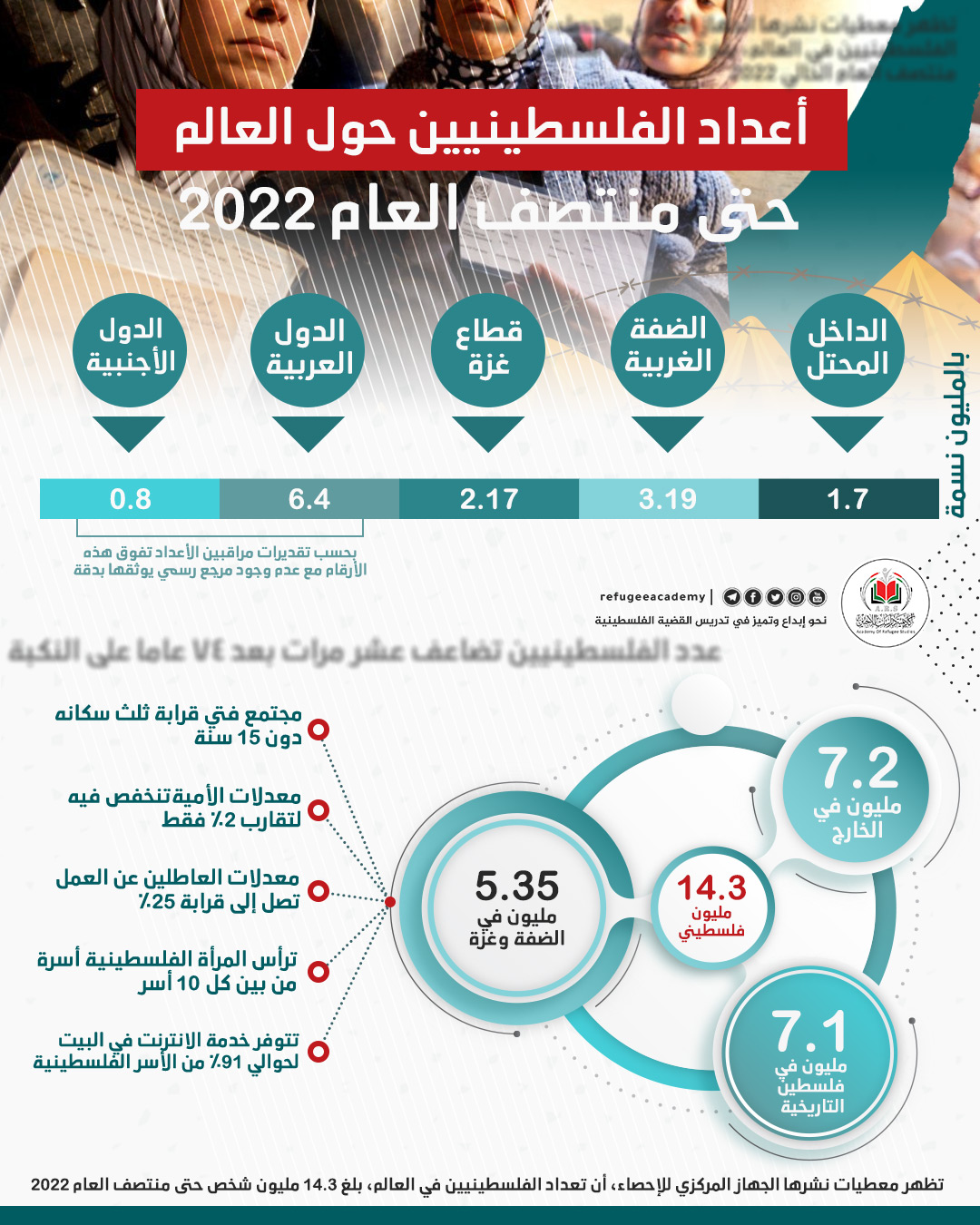 أعداد الفلسطينيين حول العالم حتى منتصف عام 2022